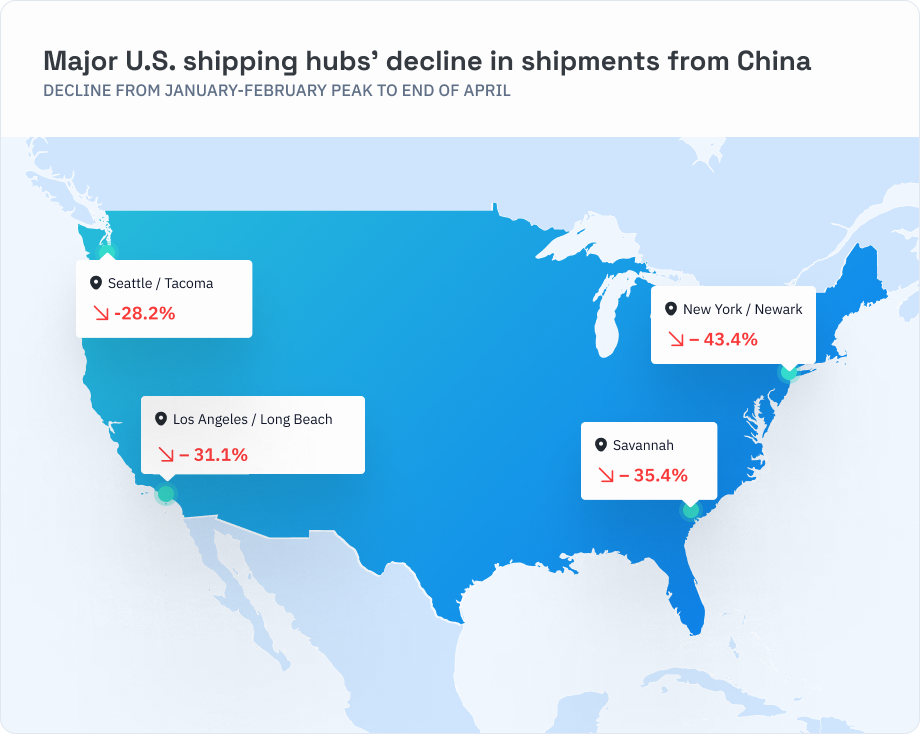 Whiplash at US ports as Chinese shipments plummet